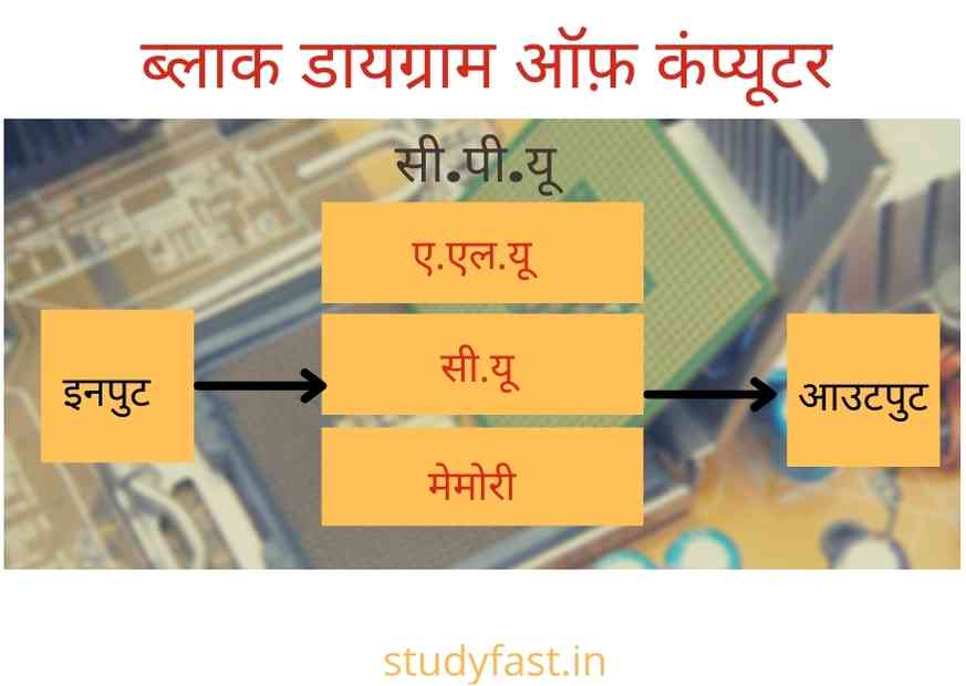 कंप्यूटर क्या है? What is a computer? Study Fast